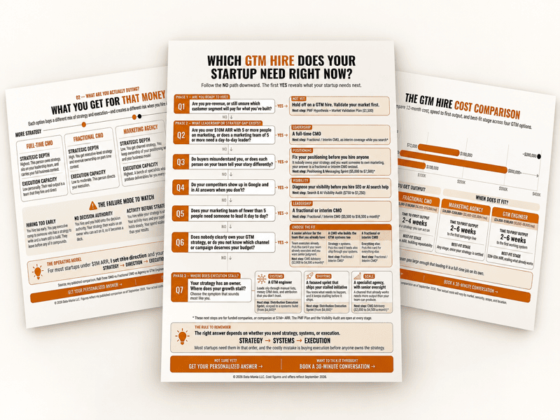 Three-page GTM Hiring Decision Guide spread